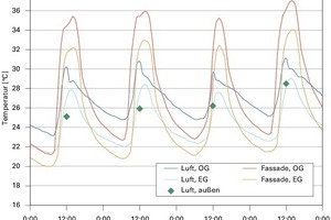  Bild 6: Verlauf Raumluft- und Oberflächentemperatur; maximale Temperatur/Außenluft 