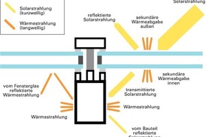  Bild 7: Prinzip der Wärmefalle 