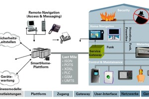  Systemarchitektur im inHaus1 für Smart Homes 