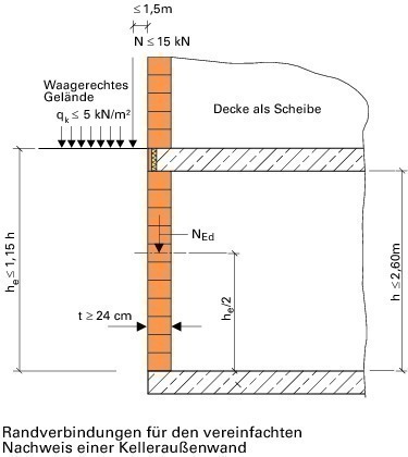 Mauerwerk Bemessung mittels Eurocodes - Deutsche BauZeitschrift