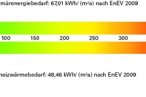  Energiebedarf Primärenergiebedarf:  67,01 kWh/(m²a) nach EnEV 2009 Heizwärmebedarf:      48,46 kWh/(m²a) nach EnEV 2009  