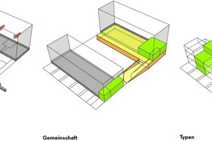  Erschließung — Gemeinschaft — Wohnungstypen 