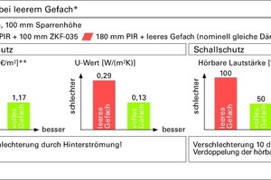  Die Nachteile sind selbst durch die erhebliche Steigerung der Dämmdicke auf den Sparren kaum zu kompensieren 