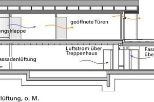  Schema Querlüftung, o.M. 