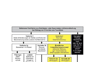  Bild 7: Ausführungsvarianten für Parkdecks [4] 