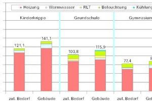  Abb. 2: Primärenergiebedarf der drei Gebäude bei Gasversorgung. Der zulässigerBedarf ist nach den ab 1.1.2016 verschärften Anforderungen der EnEV2014 berechnet, der errechnete Bedarf des Gebäudes nach LHM Standard 