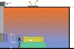  Mit einer Verdrängungslüftung wird, wie im Projekt Gerlan, in der Arbeitshöhe von 1-2 m eine angenehme Raumtemperatur von 25 ° C erreicht 