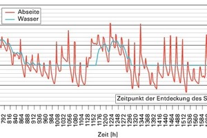  Bild 9: Berechnete Temperaturen (Randbedingungen: Abseitenwand gedämmt, Temperatur im Gebäude: 20 °C, Rohrdämmung trocken) 