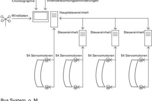  Aktuatoren, Servomotoren mit Kugelgewindespindei werden synchronisiert. Sensoren überprüfen die Funktionstüchtigkeit der Lamellen. Die gewonnenen Daten werden über ein BUS-System an die Rechenanlage zurückgemeldet. Die Motoren arbeiten häufig mit gegensätzlichem energiebedarf und speichern freiwerdende Energie (als Generatoren) wieder ein 