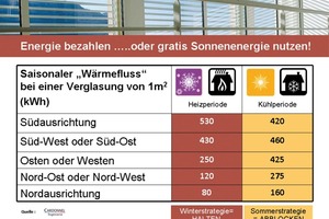  Der saisonale Wärmefluss in kWh bei einer 1 m² großen Verglasung je nach Ausrichtung der Fassade 