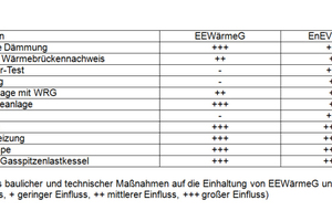  Einfluss baulicher und technischer Maßnahmen auf die Einhaltung von EEWärmeG und EnEV (- kein Einfluss, + geringer Einfluss, ++ mittlerer Einfluss, +++ großer Einfluss) 