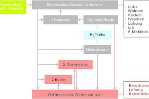  Funktionsprinzip der Energieversorgung und -speicherung 