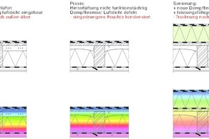  Abb. 1: Theorie, Praxis und Sanierung mit Überdämmung: Holzdachstuhl im warmen Bereich  