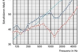  Schalldämmungsverlauf einer Mauerwerkswand, grau – theoretisch berechnet, rot – nicht optimierte Ziegelwand, blau – schalltechnisch optimierter Außenziegel am Beispiel des Poroton S11 