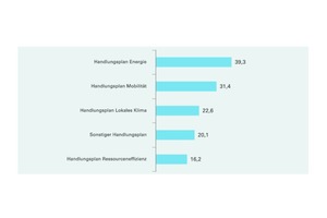  Gibt es in Ihrer Kommune in einem oder in mehreren Handlungsfeldern derzeit einen politisch beschlossenen Entwicklungs- und/oder Handlungsplan? Anteil der Kommunen, die über einen Entwicklungs- oder Handlungsplan verfügen (in %)  