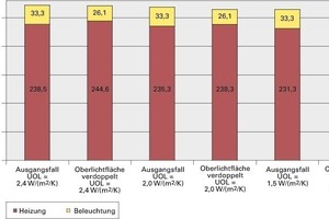  Primärenergetische Auswirkungen von Dachoberlichtflächen bei unterschiedlichen U-Werten, berechnet nach DIN V 18 599, Teil 4. Bei allen berechneten Varianten führt selbst eine Verdoppelung der Dachoberlichtfläche immer zu einem geringeren Gesamtenergiebedarf 