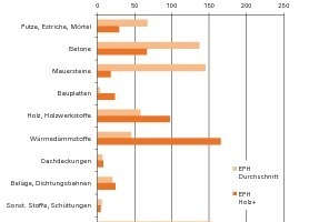  Spezifische CO2-äquivalente Emissionen der Baustoffherstellung nach Bauproduktgruppen – synthetische Einfamilienhäuser im Vergleich  