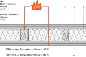  Schemazeichnung für gekapselte Innenwand (K260/REI60) 