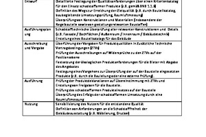  Tabelle 2: Grundlegende Projektschritte für die Umsetzung schadstoffarmer Gebäude  