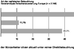  Abb. 2a: Rund 50 % der Büroarbeiter sitzen aktuell unter reiner Direktbeleuchtung 