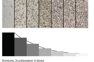 Abb. 3: Verlauf der Festbetoneigenschaften bei einer schrittweisen Erhöhung der Porosität 