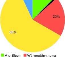  Abb. 10: Anteile primärer und sekundärer Konstruktion am CO2-Ausstoß einer Giebelwand  