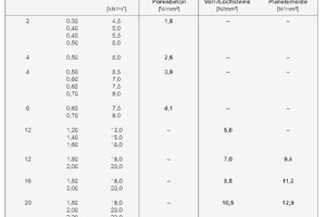  Abb. 3: Charakteristische Druckfestigkeit 