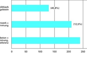  Abb. 6: Vereinfachte Lebenszykluskosten (bzw. Einsparungen) der Planungsvarianten 