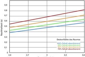  Beispielhafte Verknüpfung zwischen Schallabsorptionsvermögen der Deckenfläche, Raumhöhe und Nachhallzeit 