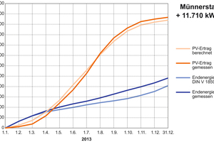  Kumulierte Endenergie und PV-Ertrag 2013 in Vorausberechnung und tatsächlichen Messungen  