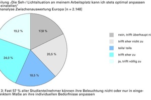  Abb. 3: Fast 57 % aller Studienteilnehmer können ihre Beleuchtung nicht oder nur in eingeschränktem Maße an ihre individuellen Bedürfnisse anpassen 