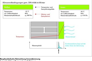  Bauphysikalische ­Betrachtung der Innen­dämmung bei winter­lichen Temperatur-verhältnissen (Kli­marandbedingungen gem. DIN 4108 im Winter) 