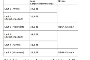  Tabelle 2 zeigt die Messergebnisse im Empfangsraum und Bad einer Wohnung im 1. OG des untersuchten Wohnhausesn  