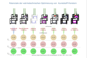  Optimierungspotentiale für Kunststoff-Fenster 