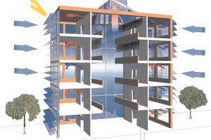  Energetisches Gesamtkonzept als optimales Ergebnis planerischer Arbeit: Sonnenschutz reduziert die Kühllasten (1). Natürliche Lüftung führt erwärmte Luft über das Dach ab (2) und Wärmepumpen kühlen und heizen die Räume nach Bedarf (3) 