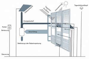  Systemdarstellung mit den funktionalen und energetischen Zusammenhängen; mehr Aufgaben für die Fassade: Fassadenelemente mit Photovoltaikfeldern, Jalousien und Tageslichtumlenkern im Glaszwischenraum  