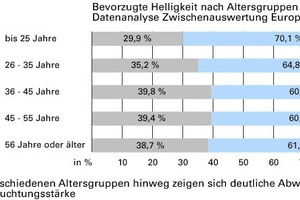  Abb. 4: Über die verschiedenen Altersgruppen hinweg zeigen sich deutliche Abweichungen hinsichtlich der Beleuchtungsstärke 