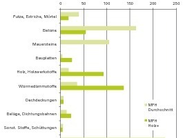  Spezifische CO2-äquivalente Emissionen der Baustoffherstellung nach Bauproduktgruppen – synthetische Mehrfamilienhäuser im Vergleich  