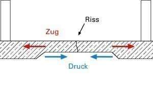  Bild 3a: Skizzierung der Zwangbeanspruchung in Bodenplatten mit Vouten– ein erhöhtes Risiko zur Rissbildung 