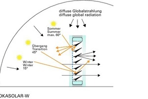  Abb. 7: Sonnenstand 