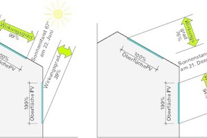  Darstellung des Wirkungsgrads von Photovoltaik auf Dach und Fassade für den Sommer (links) und Winter (rechts) 