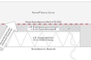  Bei ausreichender Dimensionierung der Aufdachdämmung liegt der Taupunkt oberhalb der neuen Dampf-/Luft­sperrebene 