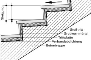  Bild 7: Instandsetzungsempfehlung mit Verbundabdichtung und Grobkornmörtel 