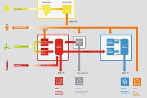  EnergieschemaEnergieeinsparungen werden erreicht durch: eine Kombination von optimaler Tageslichtnutzung, durch eine intelligente Be-und Entlüftung, reduziertem Energieverbrauch der Produktions-und testeinrichtungen, Nutzung von Kälte-und Wärmespeichern, durch den Einsatz neuester Technik, durch die maximale Nutzung lokaler erneuerbarer Energien zur Energiebereitstellung z.b. einer gebäudeintegrierten Photovoltaikanlage mit einer Leistung von über einem Megawatt und die Nutzung eines mit Bioerdgas betriebenen Blockheizkraftwerkes mit Absorptionskältegewinnung für die Kühlung der Halle im Sommer 