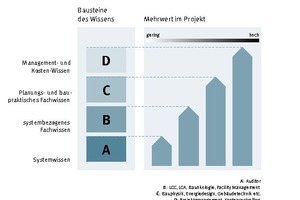  Kompetenzen für mehr Nachhaltigkeit (Bausteine des Green Building) 