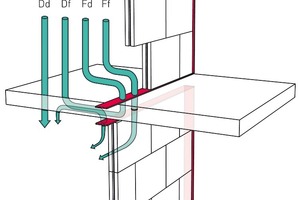  Elastischer Anschluss bei Gips-Wandbauplatten: geringer Beitrag zur Schallübertragung über Nebenwege (Körperschall) durch bauakustisch wirksame Entkopplung von angrenzenden Bauteilen  