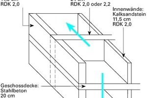  Abb. 3: Konstruktive Ausführung zum Erfüllen des erhöhten Schallschutzes nach Empfehlungen der Kalksandsteinindustrie in Abb. 1 