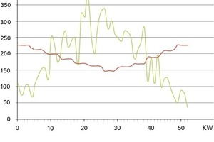  Saisonale Über- bzw. Unterdeckung von PV-Stromgewinn und Verbrauch 