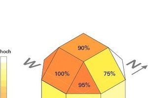  Sonneneinstrahlung in Abhängigkeit ­der Orientierung 