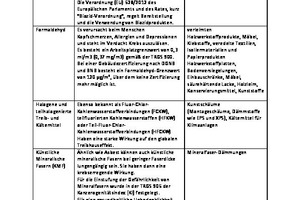  Tabelle 1:  Innerhalb der BNB/DGNB Metho­dik erfasste Schadstoffgruppen mit Erläuterungen und beispielhaften Vorkommen 